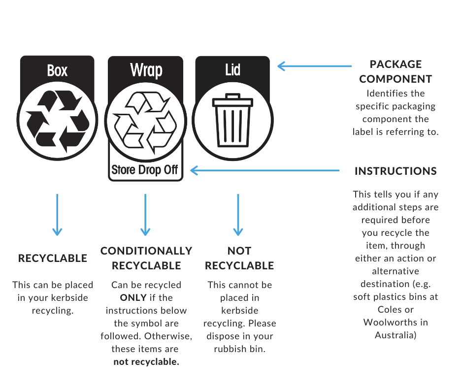 Deciphering the codes on plastics, are they recyclable? | Which Bin SA